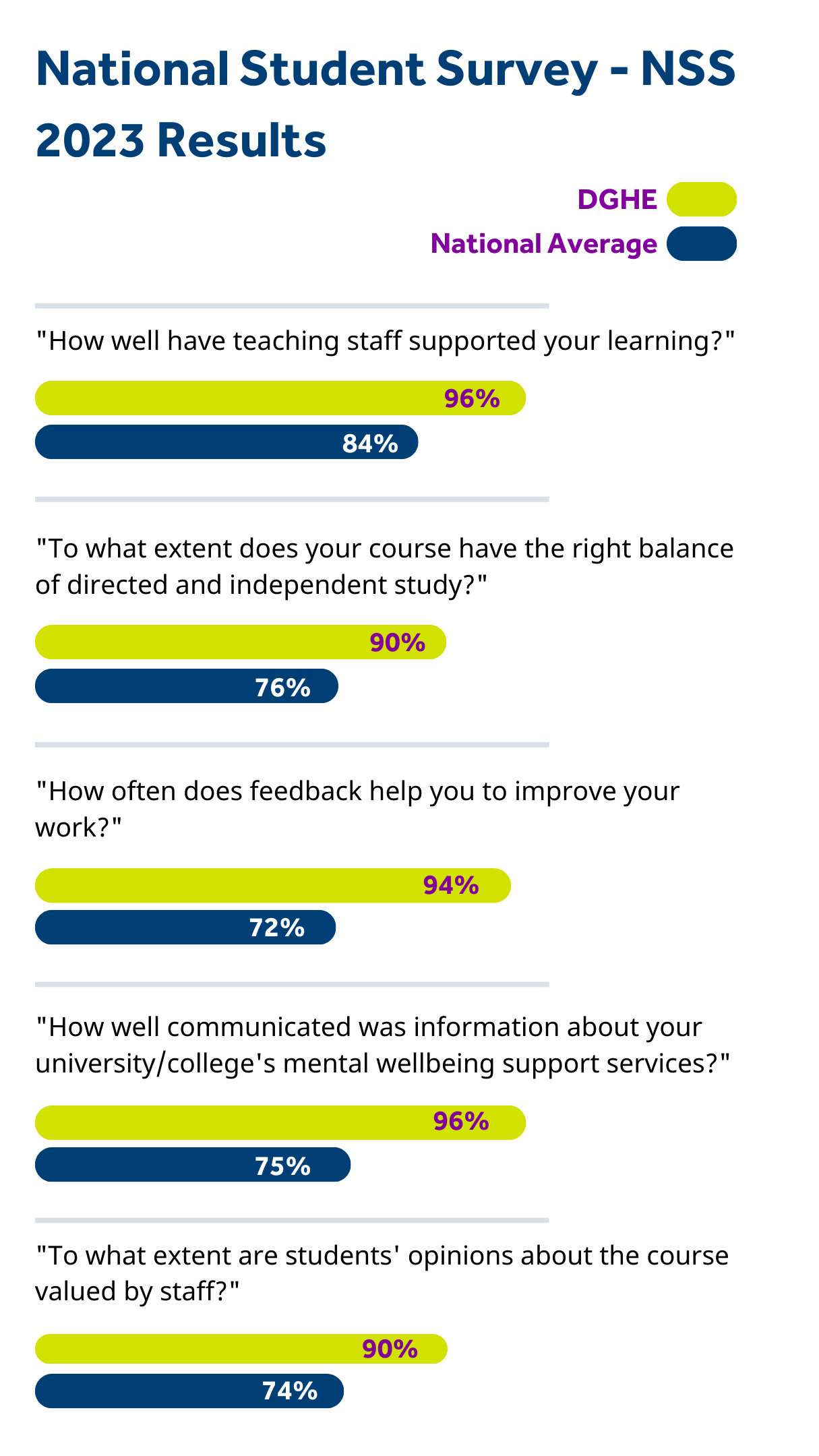 National Student Survey results are in and DGHE scored above the sector average in all areas!